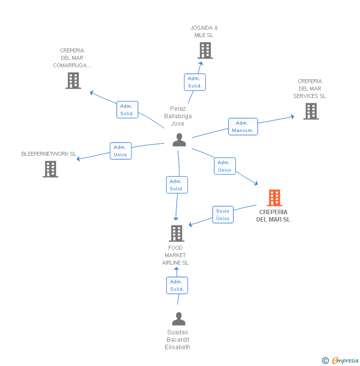 Vinculaciones societarias de CREPERIA DEL MAR SL