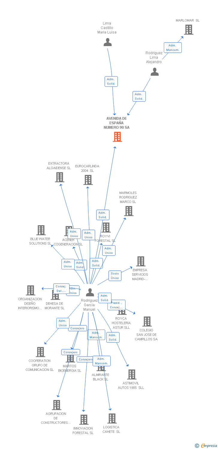 Vinculaciones societarias de AVENIDA DE ESPAÑA NUMERO 90 SA