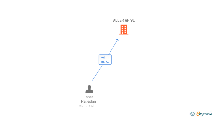 Vinculaciones societarias de TALLER AP SL