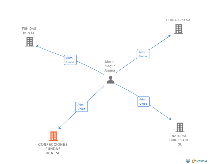 Vinculaciones societarias de CONFECCIONES FUNDAS BCN SL