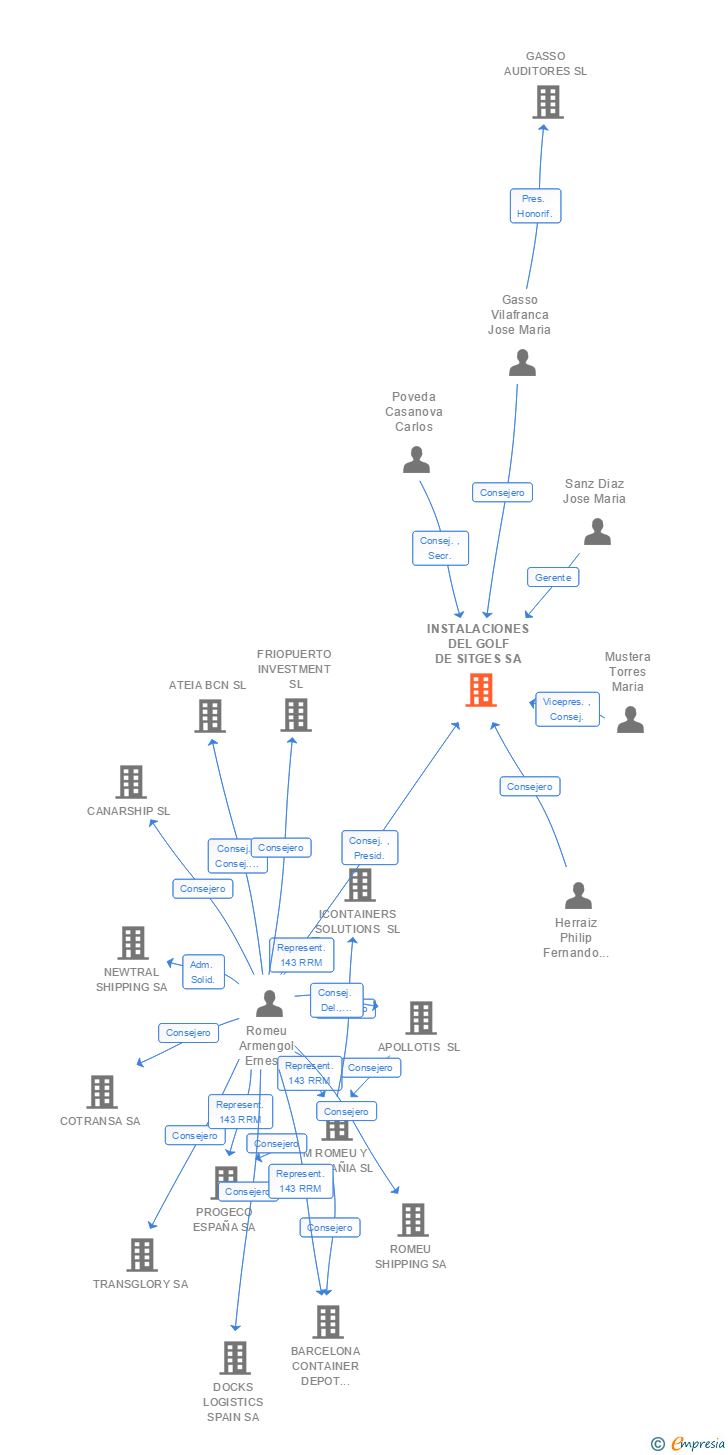 Vinculaciones societarias de INSTALACIONES DEL GOLF DE SITGES SA