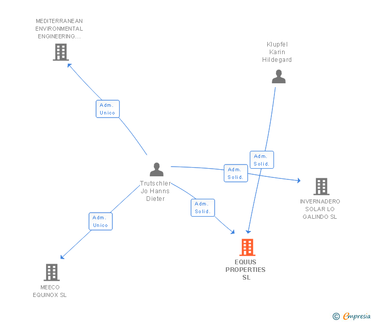 Vinculaciones societarias de EQUUS PROPERTIES SL