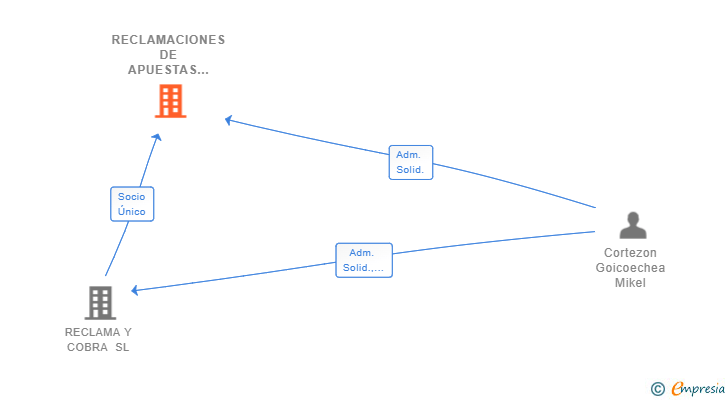 Vinculaciones societarias de RECLAMACIONES DE APUESTAS SL