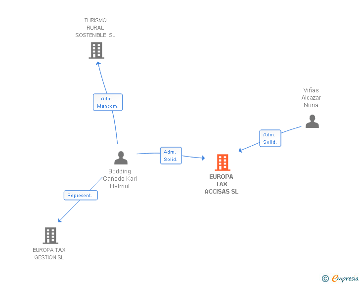 Vinculaciones societarias de EUROPA TAX ACCISAS SL