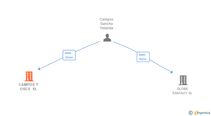 Vinculaciones societarias de CAMPOS Y OSES SL