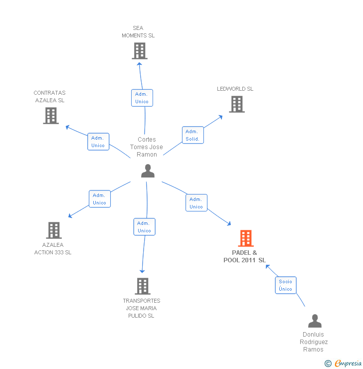 Vinculaciones societarias de PADEL & POOL 2011 SL