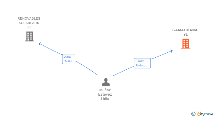 Vinculaciones societarias de GAMAOHANA SL