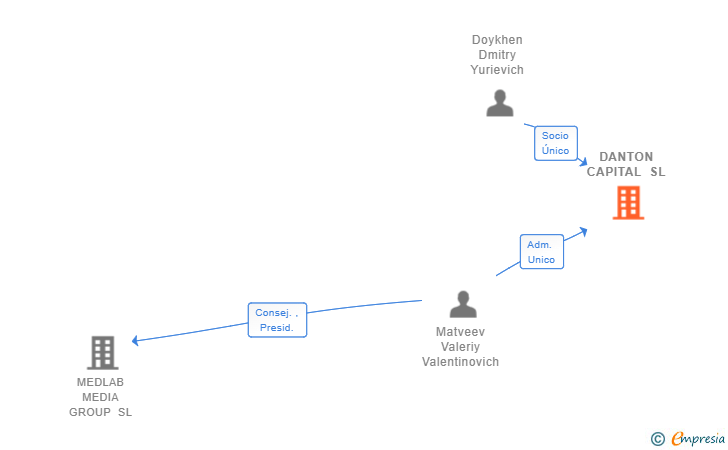 Vinculaciones societarias de DANTON CAPITAL SL