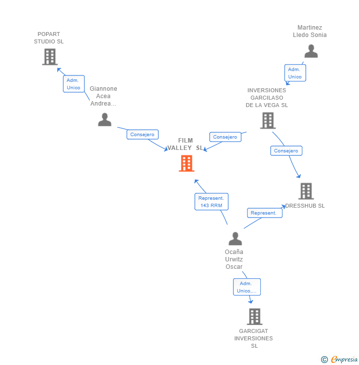 Vinculaciones societarias de FILM VALLEY SL