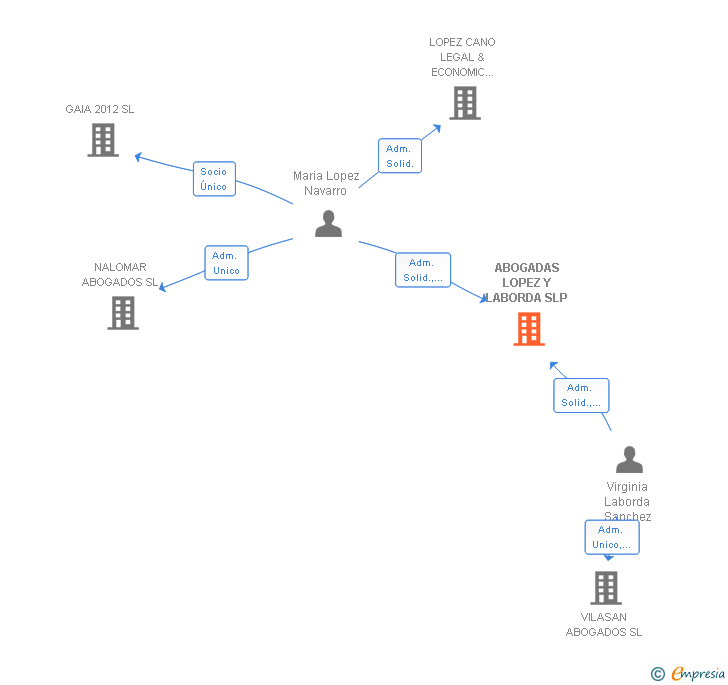 Vinculaciones societarias de ABOGADAS LOPEZ Y LABORDA SLP