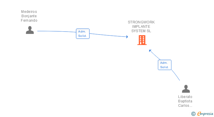 Vinculaciones societarias de STRONGWORK IMPLANTE SYSTEM SL