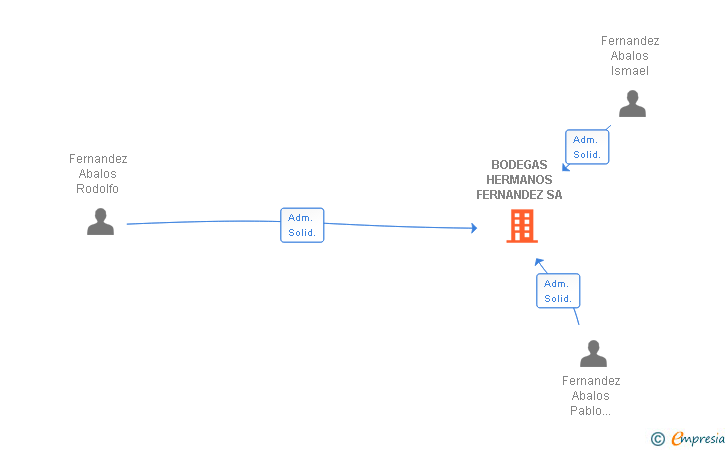 Vinculaciones societarias de BODEGAS HERMANOS FERNANDEZ SA