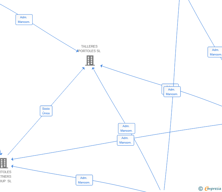 Vinculaciones societarias de QUATREPORT COMPONENTS SL