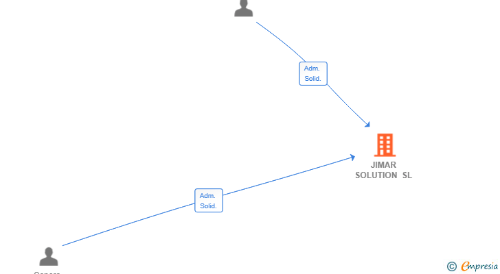 Vinculaciones societarias de JIMAR SOLUTION SL