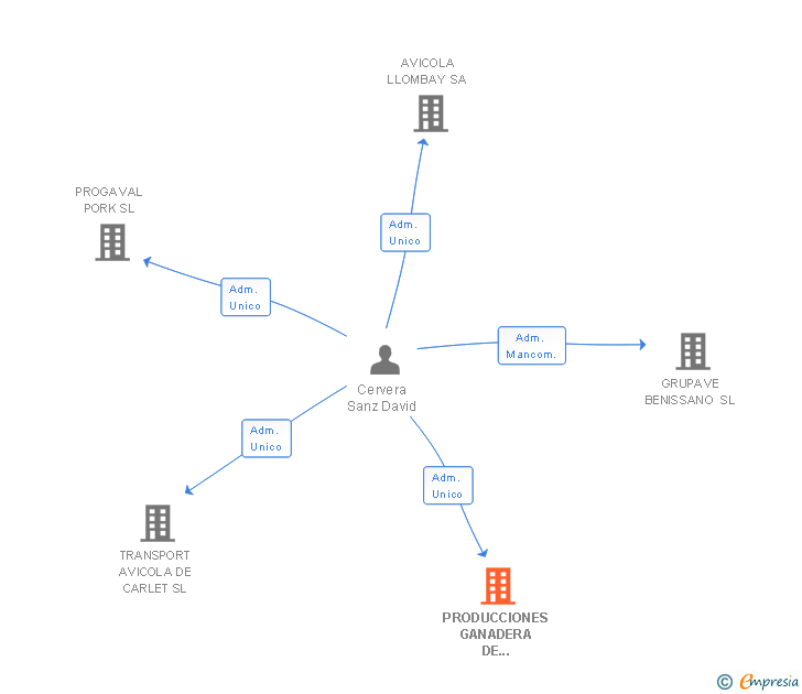 Vinculaciones societarias de PRODUCCIONES GANADERA DE VALENCIA SL