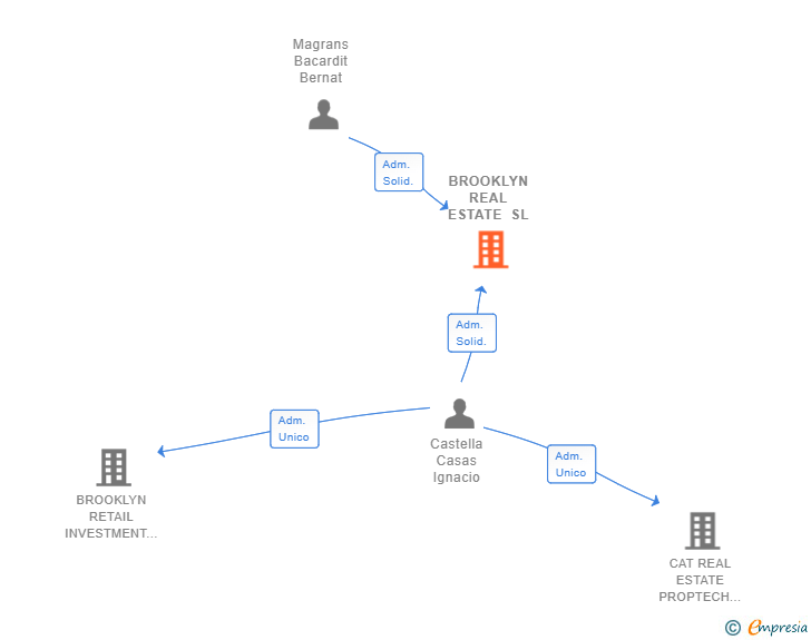 Vinculaciones societarias de BROOKLYN REAL ESTATE SL