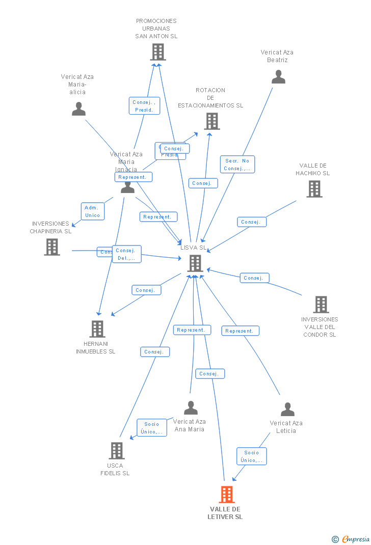 Vinculaciones societarias de VALLE DE LETIVER SL