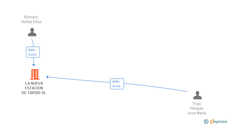 Vinculaciones societarias de LA NUEVA ESTACION DE TARSIS SL