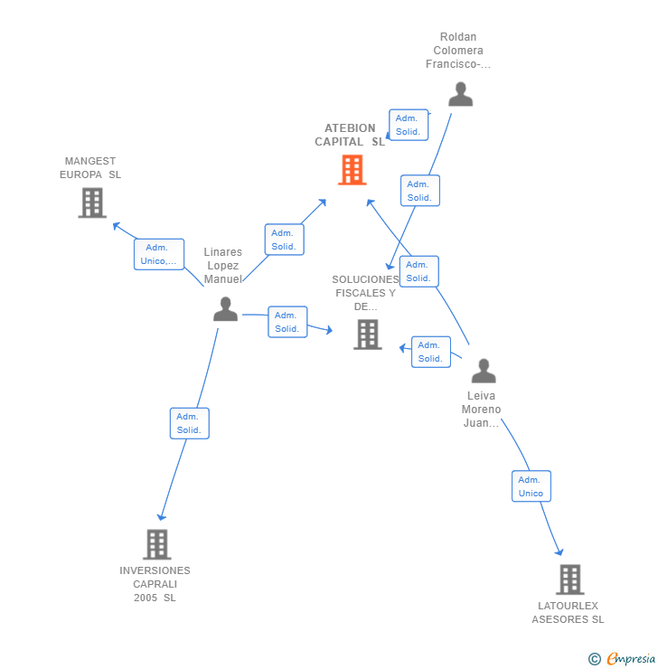 Vinculaciones societarias de ATEBION CAPITAL SL