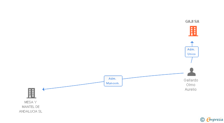 Vinculaciones societarias de GAJI SA