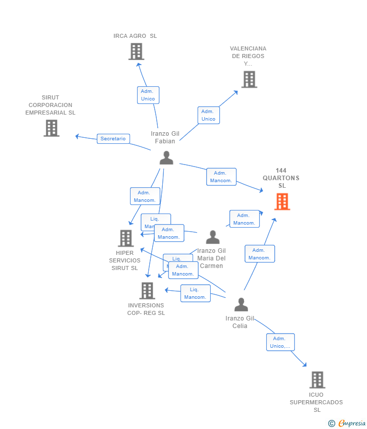 Vinculaciones societarias de 144 QUARTONS SL