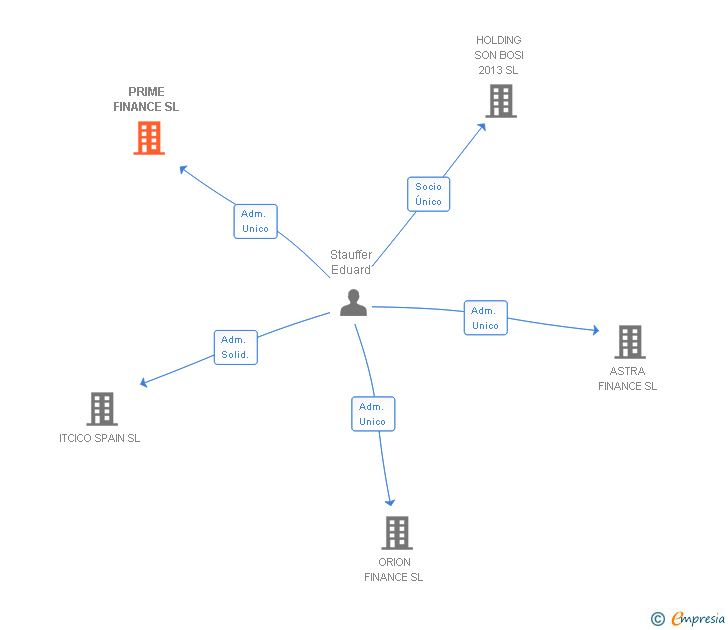 Vinculaciones societarias de PRIME FINANCE SL