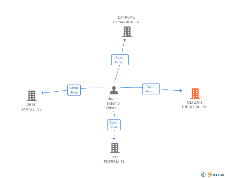 Vinculaciones societarias de OLIGAR ENERGIA SL