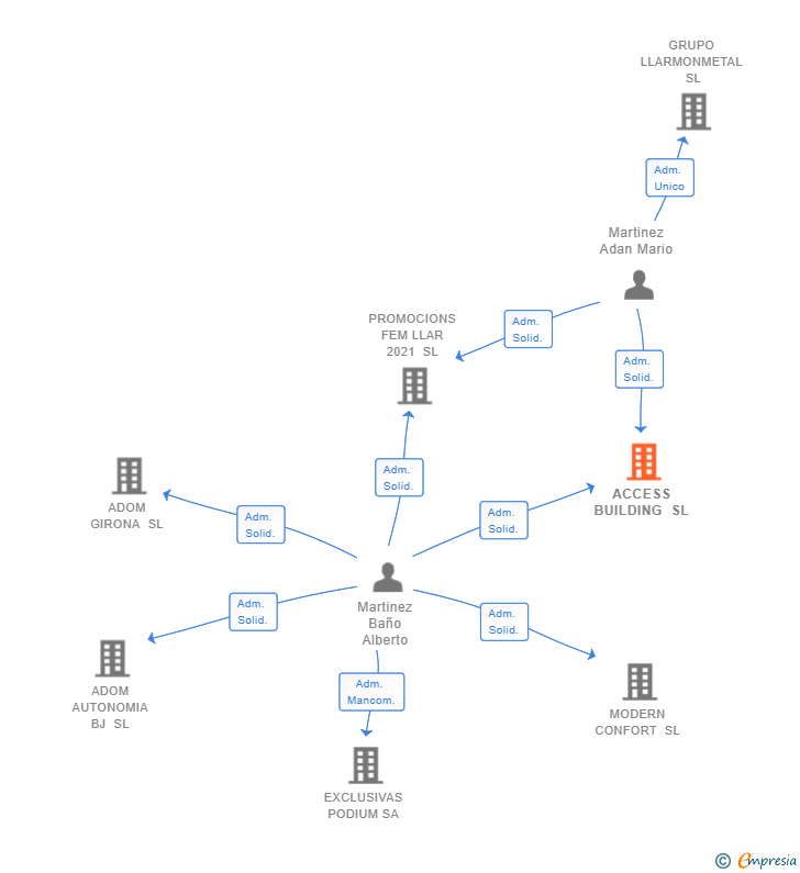 Vinculaciones societarias de ACCESS BUILDING SL
