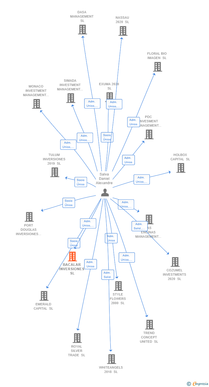 Vinculaciones societarias de BACALAR INVERSIONES SL