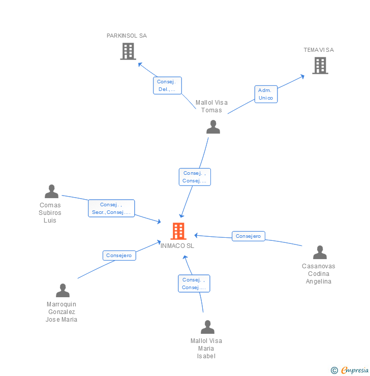 Vinculaciones societarias de INMACO SL