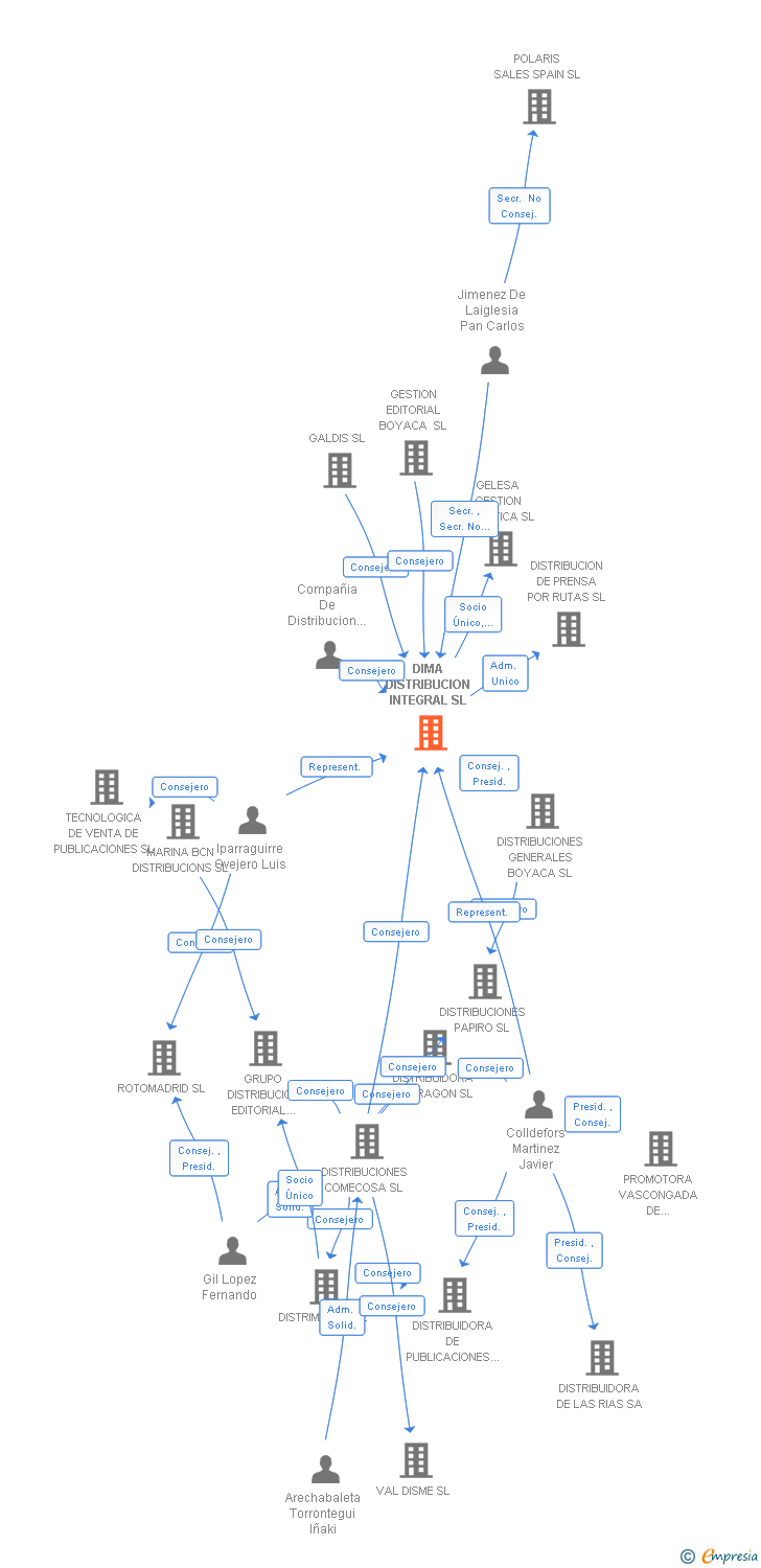 Vinculaciones societarias de DIMA DISTRIBUCION INTEGRAL SL