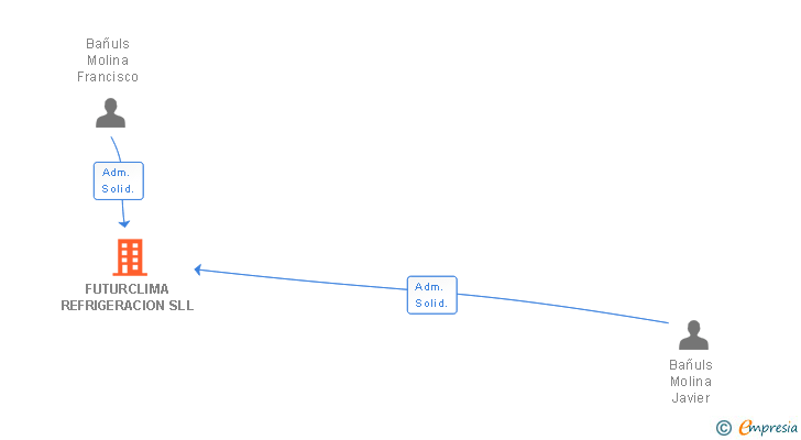 Vinculaciones societarias de FUTURCLIMA REFRIGERACION SLL