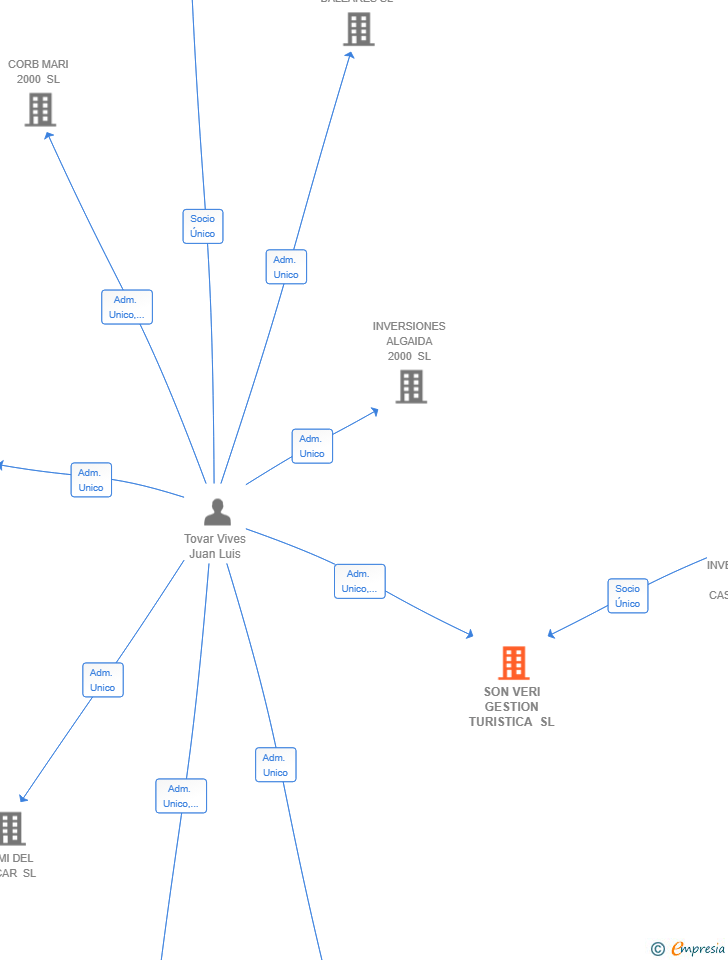 Vinculaciones societarias de SON VERI GESTION TURISTICA SL
