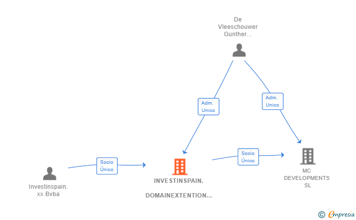 Vinculaciones societarias de INVESTINSPAIN. DOMAINEXTENTION SL