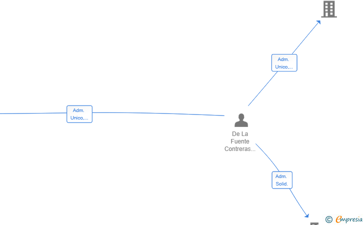 Vinculaciones societarias de DLF ACTIVA ENERGY SL