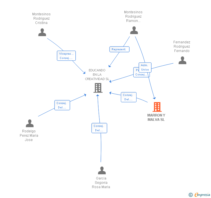 Vinculaciones societarias de MARRON Y MALVA SL