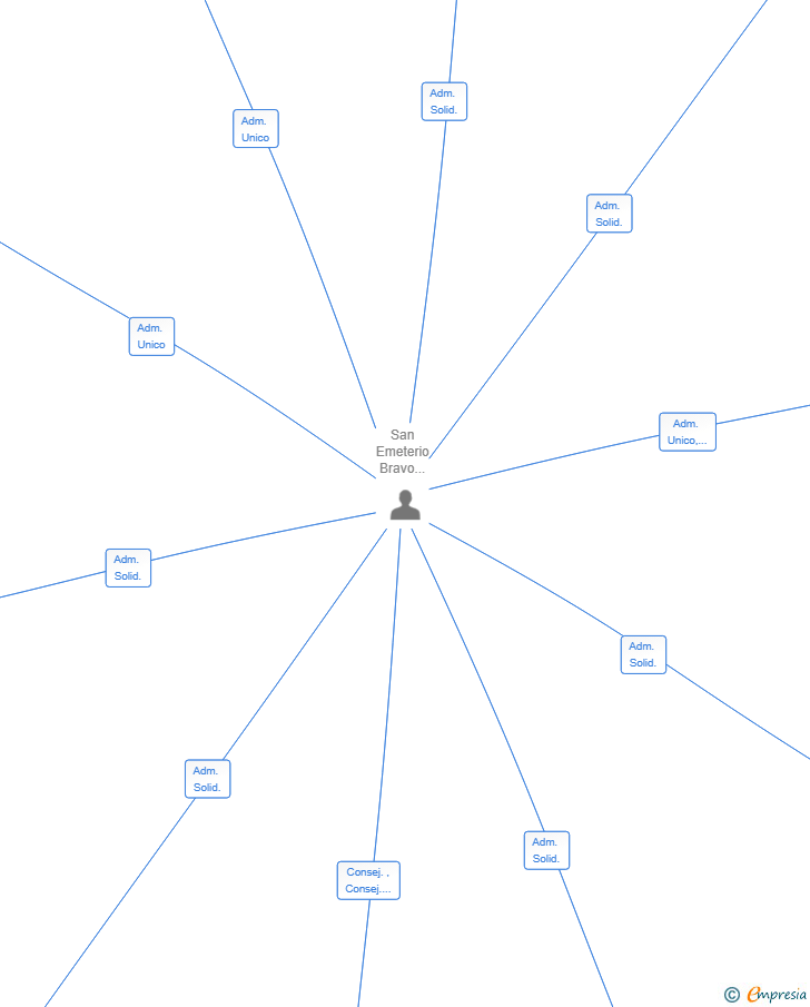 Vinculaciones societarias de TAMANACO 56 SL