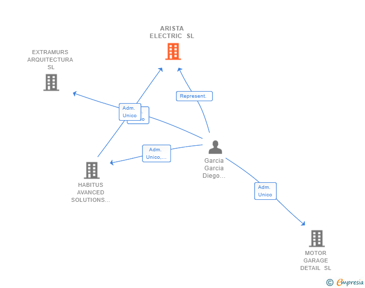 Vinculaciones societarias de ARISTA ELECTRIC SL