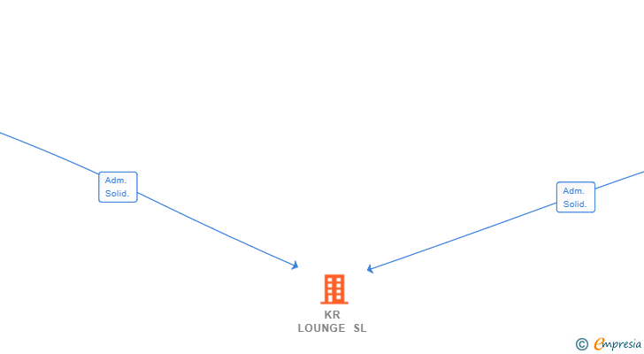 Vinculaciones societarias de KR LOUNGE SL