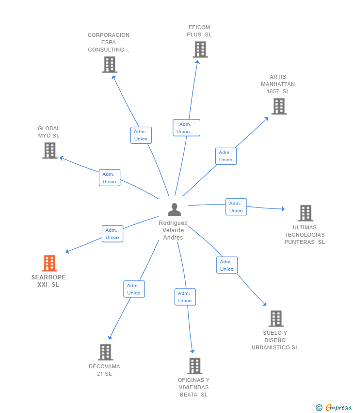 Vinculaciones societarias de SEARBOPE XXI SL