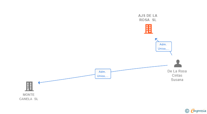 Vinculaciones societarias de AJS DE LA ROSA SL