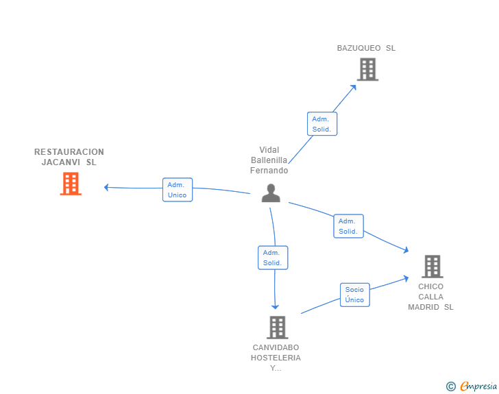 Vinculaciones societarias de RESTAURACION JACANVI SL