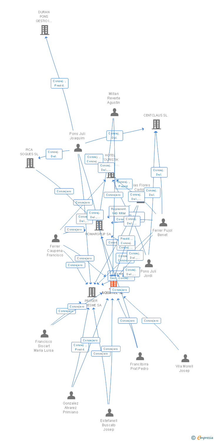 Vinculaciones societarias de AQUA HOTEL MANAGEMENT SL