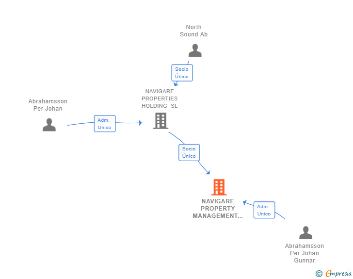Vinculaciones societarias de NAVIGARE PROPERTY MANAGEMENT ESPARTALES SL