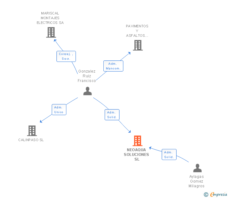 Vinculaciones societarias de NEOAQUA SOLUCIONES SL