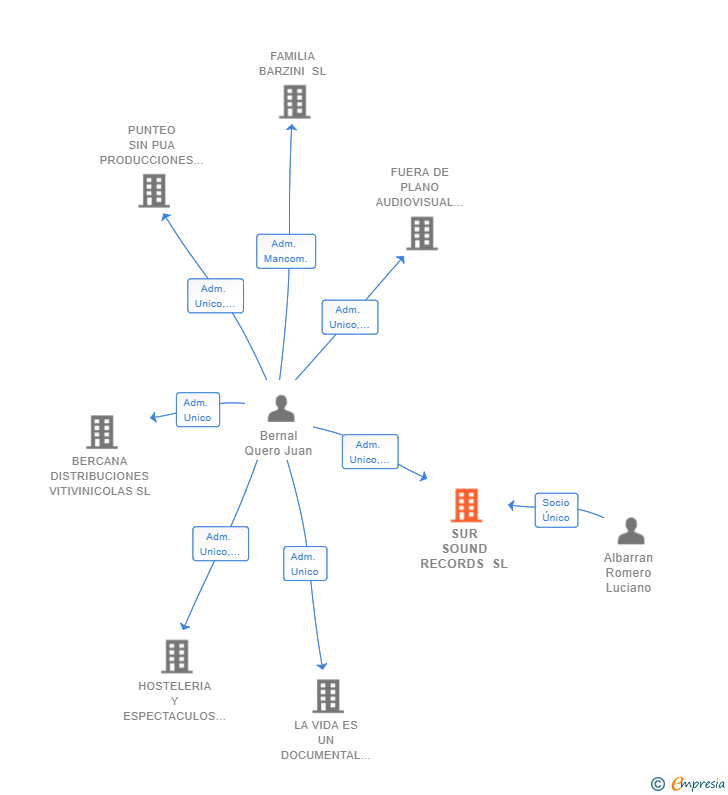 Vinculaciones societarias de SUR SOUND RECORDS SL
