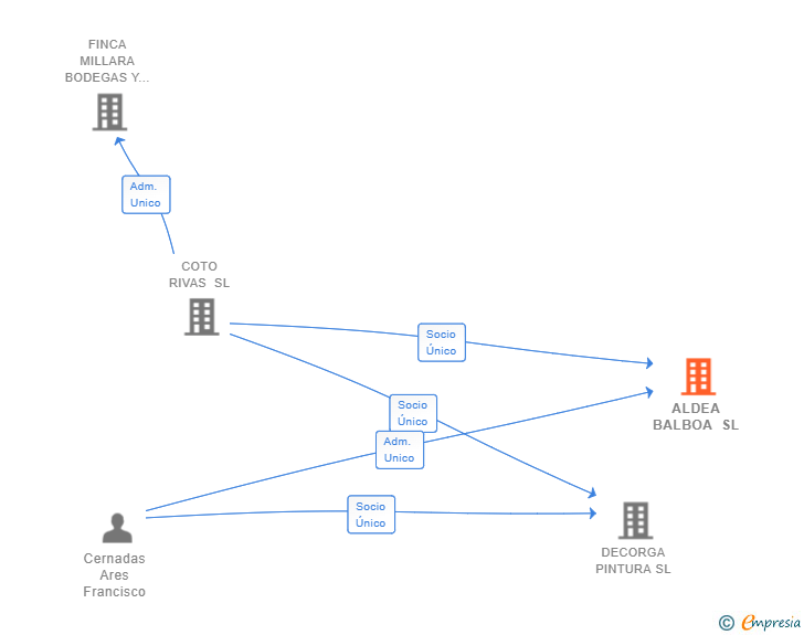 Vinculaciones societarias de ALDEA BALBOA SL