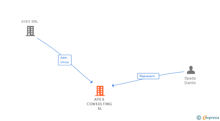 Vinculaciones societarias de AYES CONSULTING SL