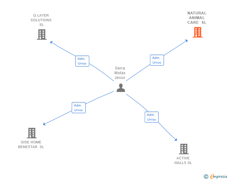 Vinculaciones societarias de NATURAL ANIMAL CARE SL