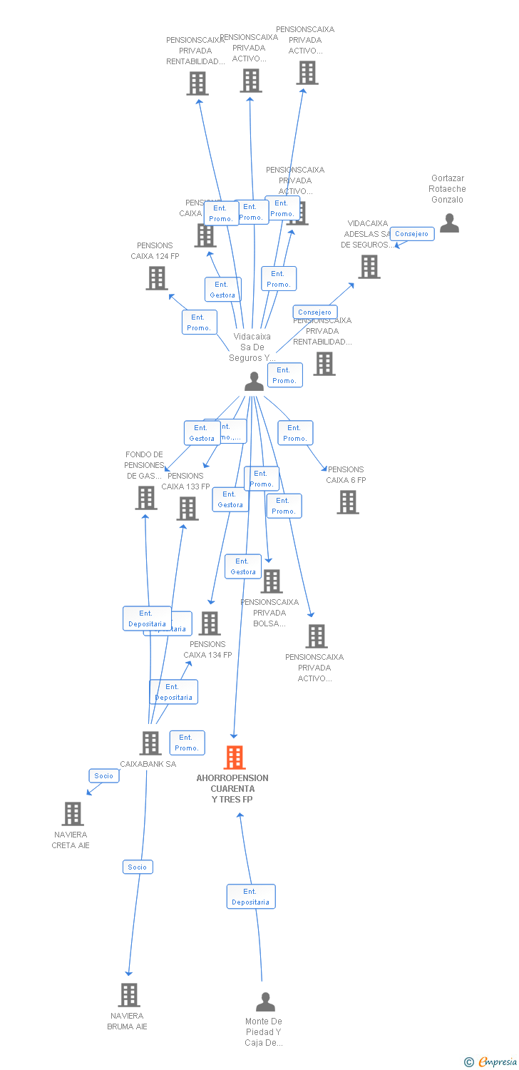 Vinculaciones societarias de AHORROPENSION CUARENTA Y TRES FP